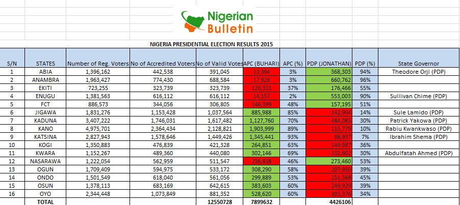 http://www.nigerianbulletin.com/attachments/election-result2-jpg.47419/