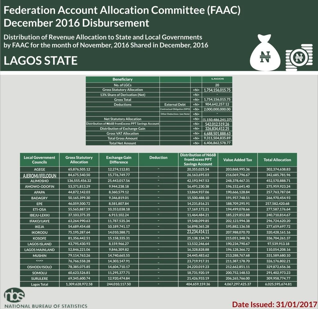 lagos Allocation.jpg