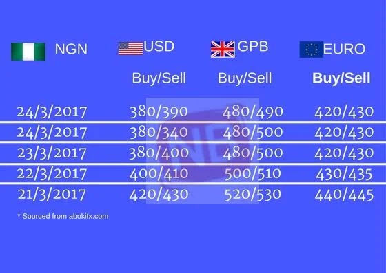 Naira Weekly gain.jpg