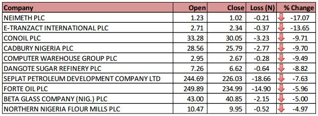 top price decliners sept 4.webp