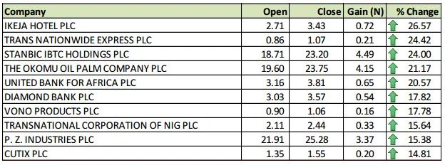 Top Price gainers sept 4.webp