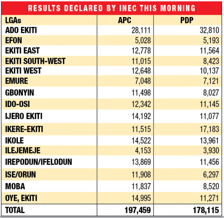 Ekiti-Gov-RESULTS.png