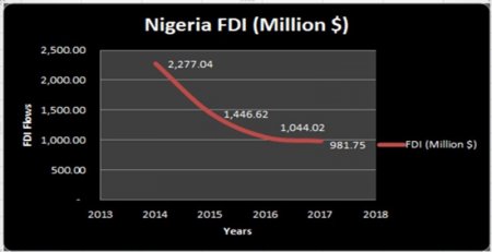 Nigeria-FDI-chat.jpg