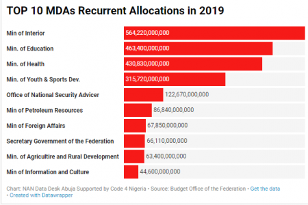 Top-10-MDAs-Recurrent-Allocations-in-2019-Budget.png