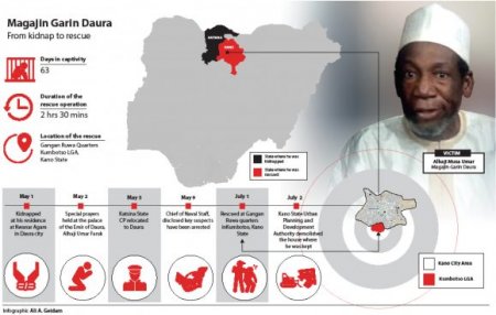 How-Magajin-Garin-Daura-was-rescued.jpg