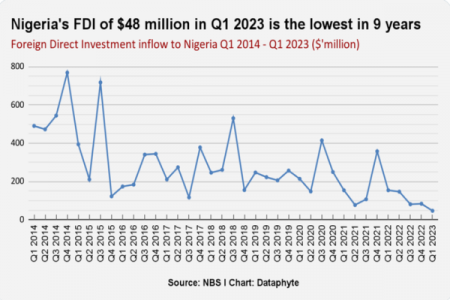 Financial Analyst Kalu Aja Reveals Nigeria's Q1 2023 FDI Hits 9-Year Low at $48M