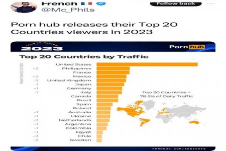 Pornhub's Latest Data Release Sparks Questions as Nigeria Absent from Top 20 Viewing Countries