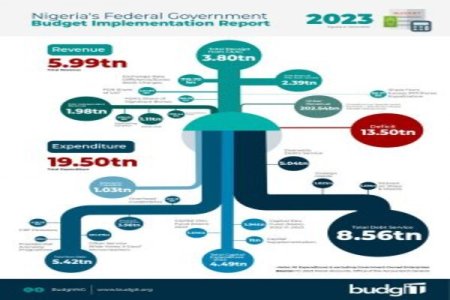 BudgIT Reveals Nigeria's Shocking N13.50 Trillion Fiscal Deficit for 2023