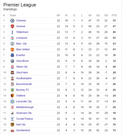 league england statistics 2 table Sports   22] Nigerian [WEEK Table Premier League English