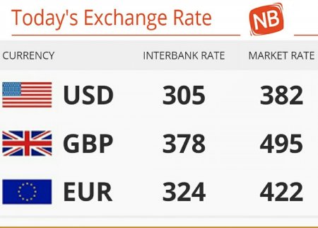 Nigeria: 29/5/2016 - Today's Naira Rate Against Dollars, Pounds and Euros